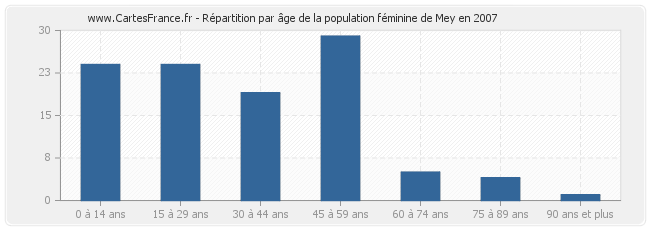 Répartition par âge de la population féminine de Mey en 2007