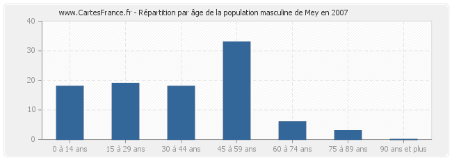 Répartition par âge de la population masculine de Mey en 2007
