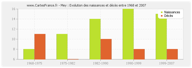 Mey : Evolution des naissances et décès entre 1968 et 2007
