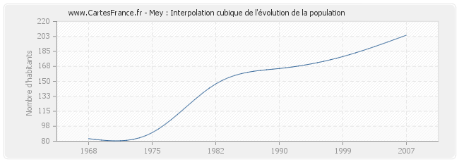 Mey : Interpolation cubique de l'évolution de la population
