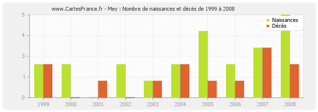 Mey : Nombre de naissances et décès de 1999 à 2008