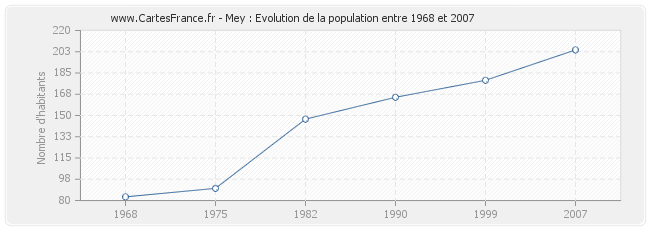 Population Mey