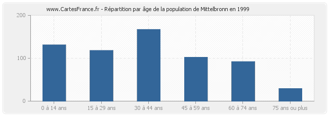 Répartition par âge de la population de Mittelbronn en 1999