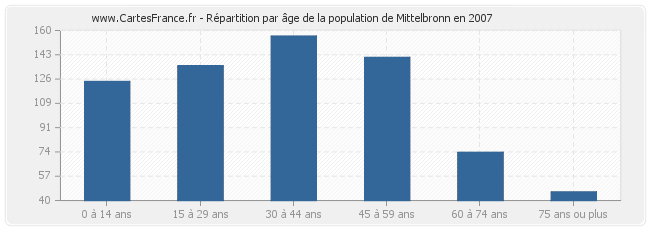 Répartition par âge de la population de Mittelbronn en 2007