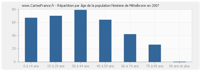Répartition par âge de la population féminine de Mittelbronn en 2007