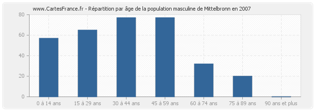Répartition par âge de la population masculine de Mittelbronn en 2007