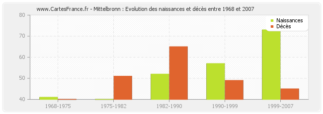 Mittelbronn : Evolution des naissances et décès entre 1968 et 2007