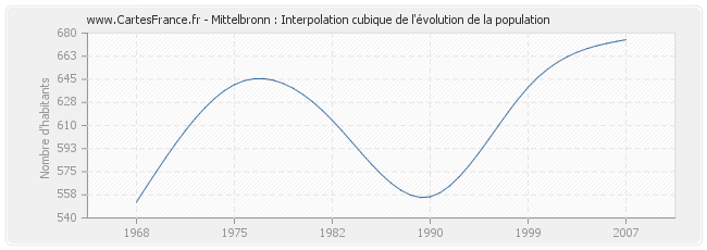 Mittelbronn : Interpolation cubique de l'évolution de la population