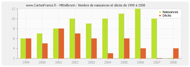 Mittelbronn : Nombre de naissances et décès de 1999 à 2008