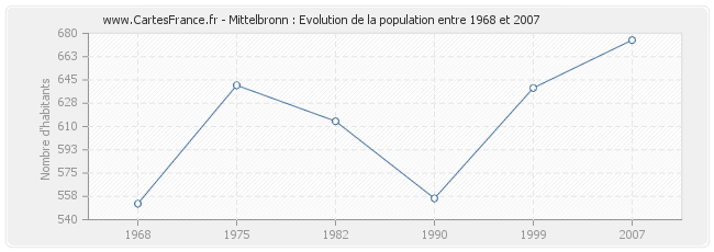 Population Mittelbronn