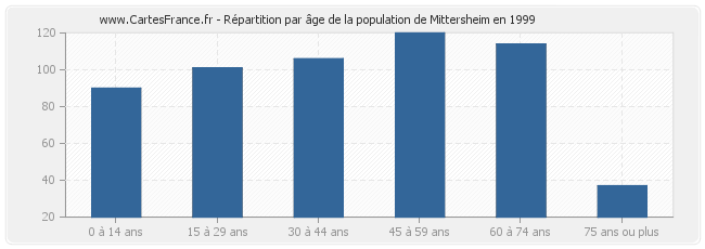 Répartition par âge de la population de Mittersheim en 1999
