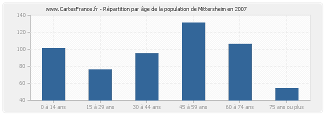 Répartition par âge de la population de Mittersheim en 2007