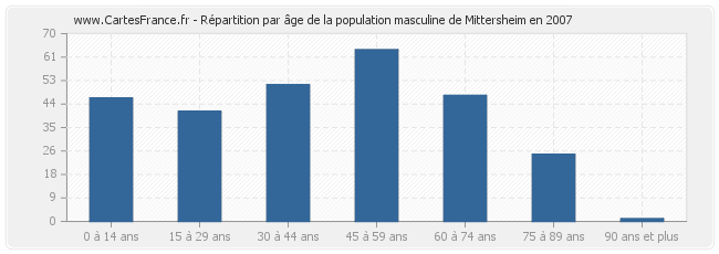 Répartition par âge de la population masculine de Mittersheim en 2007