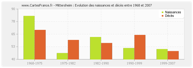 Mittersheim : Evolution des naissances et décès entre 1968 et 2007