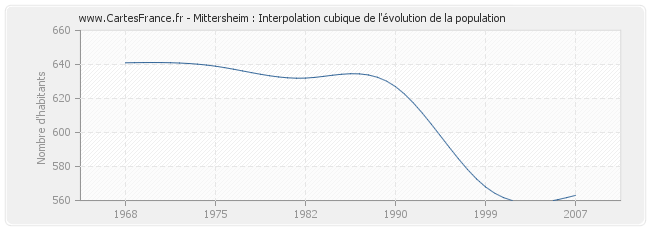 Mittersheim : Interpolation cubique de l'évolution de la population