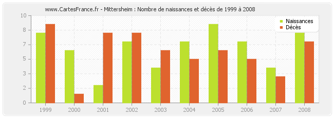 Mittersheim : Nombre de naissances et décès de 1999 à 2008