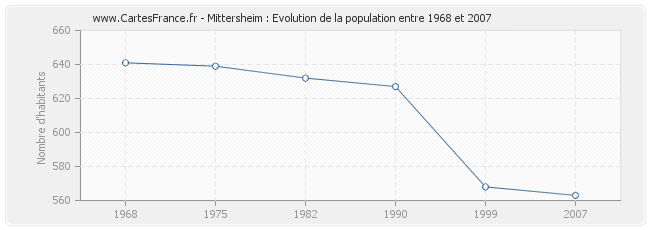 Population Mittersheim