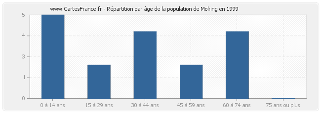 Répartition par âge de la population de Molring en 1999