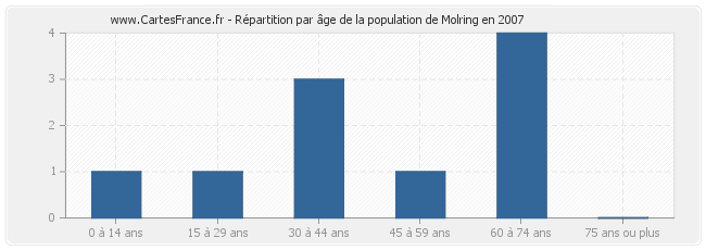 Répartition par âge de la population de Molring en 2007