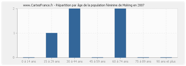 Répartition par âge de la population féminine de Molring en 2007