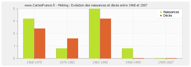Molring : Evolution des naissances et décès entre 1968 et 2007