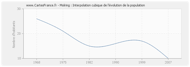 Molring : Interpolation cubique de l'évolution de la population