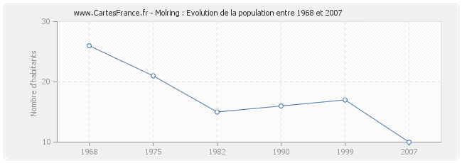 Population Molring