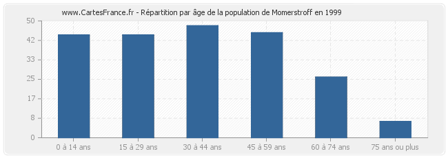 Répartition par âge de la population de Momerstroff en 1999