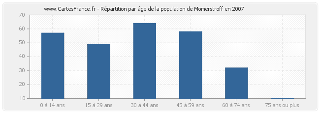 Répartition par âge de la population de Momerstroff en 2007