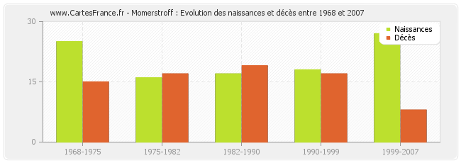 Momerstroff : Evolution des naissances et décès entre 1968 et 2007