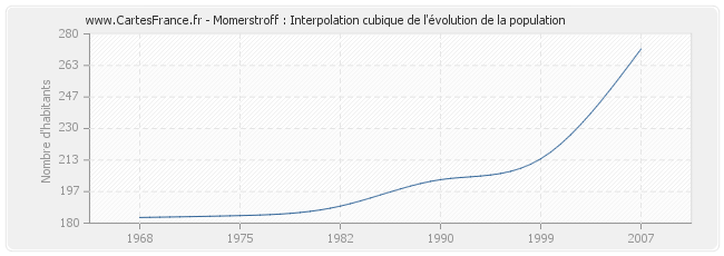 Momerstroff : Interpolation cubique de l'évolution de la population