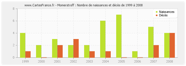 Momerstroff : Nombre de naissances et décès de 1999 à 2008