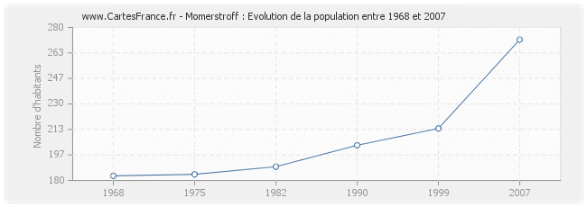 Population Momerstroff