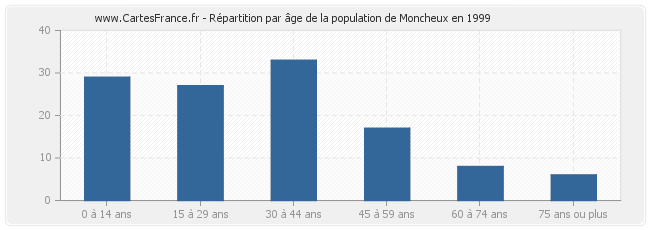 Répartition par âge de la population de Moncheux en 1999