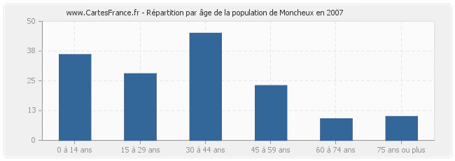 Répartition par âge de la population de Moncheux en 2007