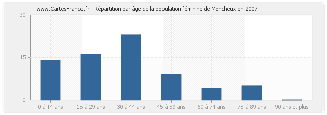 Répartition par âge de la population féminine de Moncheux en 2007