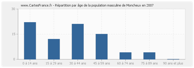 Répartition par âge de la population masculine de Moncheux en 2007