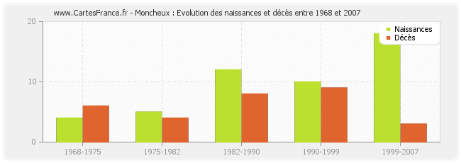 Moncheux : Evolution des naissances et décès entre 1968 et 2007