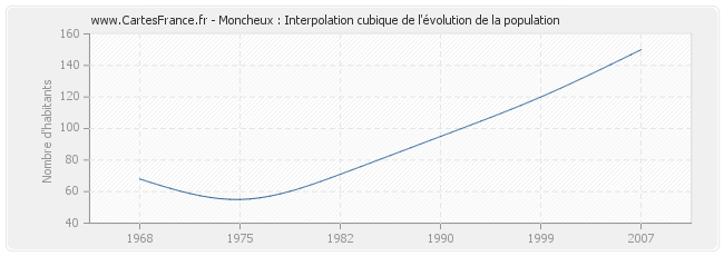Moncheux : Interpolation cubique de l'évolution de la population