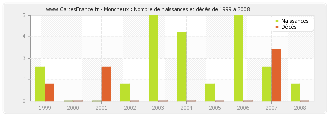 Moncheux : Nombre de naissances et décès de 1999 à 2008