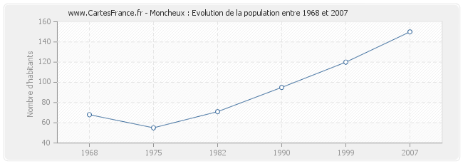 Population Moncheux