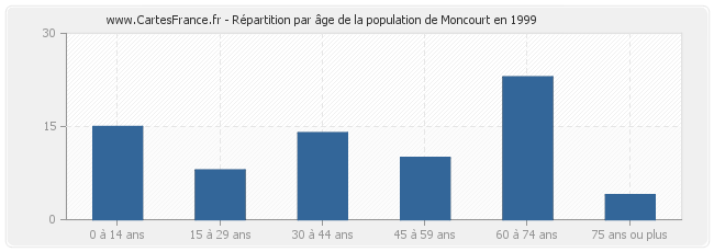 Répartition par âge de la population de Moncourt en 1999