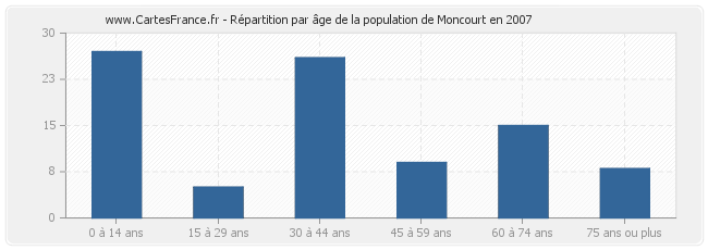 Répartition par âge de la population de Moncourt en 2007