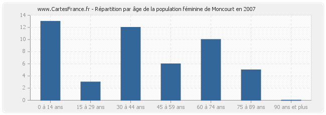 Répartition par âge de la population féminine de Moncourt en 2007