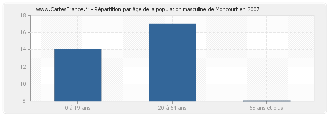 Répartition par âge de la population masculine de Moncourt en 2007