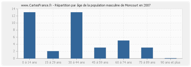 Répartition par âge de la population masculine de Moncourt en 2007