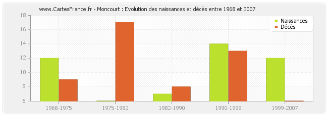 Moncourt : Evolution des naissances et décès entre 1968 et 2007