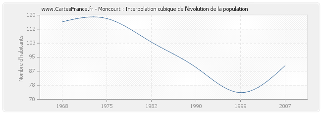 Moncourt : Interpolation cubique de l'évolution de la population