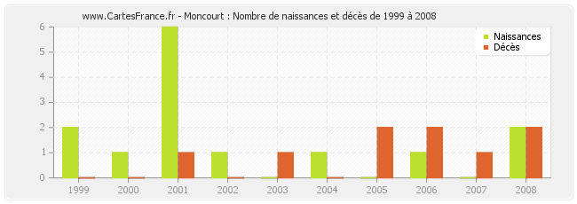 Moncourt : Nombre de naissances et décès de 1999 à 2008