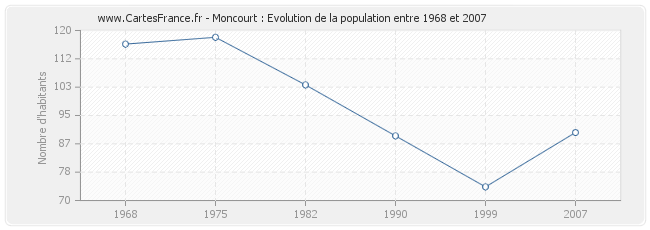 Population Moncourt